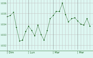 Graphe de la pression atmosphérique prévue pour Marckolsheim