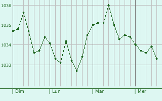 Graphe de la pression atmosphérique prévue pour Durmersheim