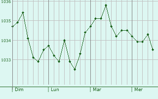 Graphe de la pression atmosphérique prévue pour Crastatt