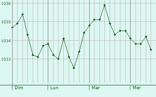 Graphe de la pression atmosphérique prévue pour Lixhausen
