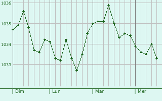 Graphe de la pression atmosphérique prévue pour Oberhoffen-lès-Wissembourg