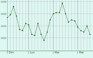 Graphe de la pression atmosphérique prévue pour Rott