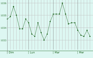 Graphe de la pression atmosphérique prévue pour Jockgrim