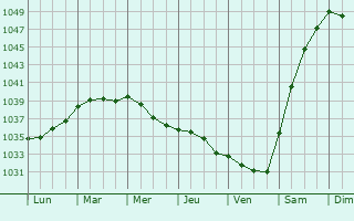 Graphe de la pression atmosphérique prévue pour Chaudardes