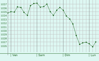 Graphe de la pression atmosphérique prévue pour Bethmale