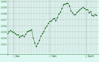 Graphe de la pression atmosphérique prévue pour Saint-Romain-sous-Versigny