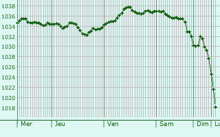 Graphe de la pression atmosphérique prévue pour Jésonville