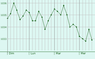 Graphe de la pression atmosphérique prévue pour Glashütten