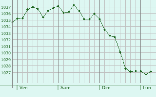 Graphe de la pression atmosphérique prévue pour Saint-Médard