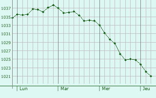 Graphe de la pression atmosphérique prévue pour Diebolsheim