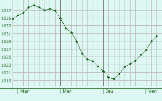 Graphe de la pression atmosphérique prévue pour Beratzhausen