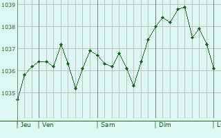 Graphe de la pression atmosphérique prévue pour Ozillac