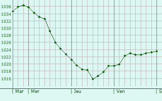 Graphe de la pression atmosphérique prévue pour Komárno