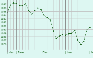 Graphe de la pression atmosphérique prévue pour Montségur