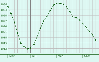 Graphe de la pression atmosphérique prévue pour Shorewood