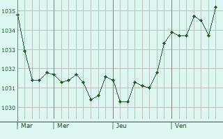 Graphe de la pression atmosphérique prévue pour Louroux-Hodement