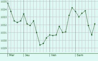 Graphe de la pression atmosphérique prévue pour Serres-sur-Arget