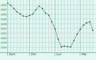 Graphe de la pression atmosphérique prévue pour Niedersoultzbach
