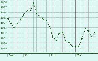 Graphe de la pression atmosphérique prévue pour Béligneux