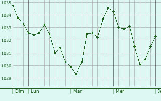 Graphe de la pression atmosphérique prévue pour Maclas