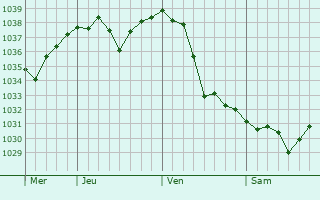 Graphe de la pression atmosphérique prévue pour Yantongshan