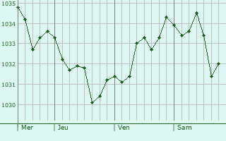 Graphe de la pression atmosphérique prévue pour Güeñes