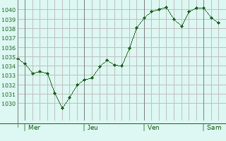 Graphe de la pression atmosphérique prévue pour Neaux