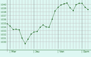 Graphe de la pression atmosphérique prévue pour Souternon