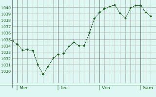 Graphe de la pression atmosphérique prévue pour Saint-Julien-d