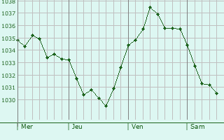 Graphe de la pression atmosphérique prévue pour Le Mesnil-Saint-Firmin