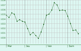 Graphe de la pression atmosphérique prévue pour Blicourt