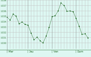 Graphe de la pression atmosphérique prévue pour Ernemont-Boutavent