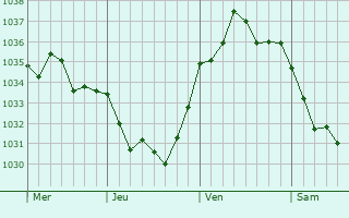 Graphe de la pression atmosphérique prévue pour Martincourt