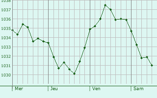 Graphe de la pression atmosphérique prévue pour Bazancourt