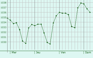 Graphe de la pression atmosphérique prévue pour Barèges