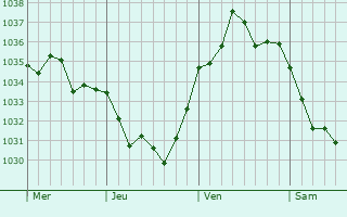 Graphe de la pression atmosphérique prévue pour Le Mesnil-sur-Bulles