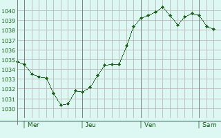 Graphe de la pression atmosphérique prévue pour Bouzais