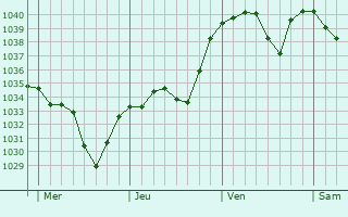 Graphe de la pression atmosphérique prévue pour Saint-Hilaire