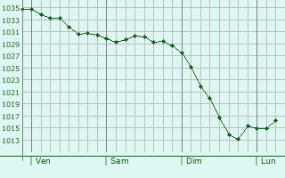 Graphe de la pression atmosphérique prévue pour Hexham