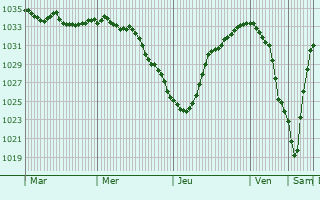 Graphe de la pression atmosphérique prévue pour Newcastle under Lyme