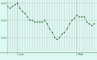 Graphe de la pression atmosphérique prévue pour Denderleeuw