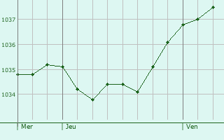 Graphe de la pression atmosphérique prévue pour Lannilis