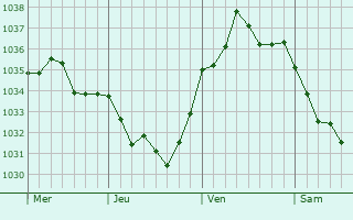 Graphe de la pression atmosphérique prévue pour Loconville