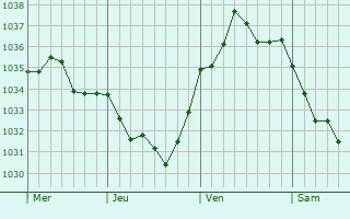 Graphe de la pression atmosphérique prévue pour Hénonville