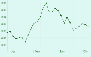 Graphe de la pression atmosphérique prévue pour Tréogan
