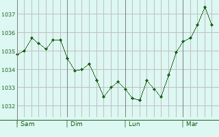 Graphe de la pression atmosphérique prévue pour Breuschwickersheim