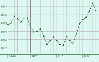 Graphe de la pression atmosphérique prévue pour Eckbolsheim
