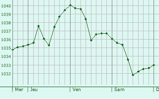 Graphe de la pression atmosphérique prévue pour Bei