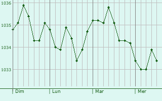 Graphe de la pression atmosphérique prévue pour Herxheim am Berg