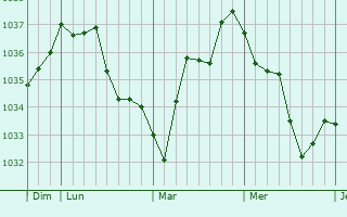 Graphe de la pression atmosphérique prévue pour Hirtzfelden